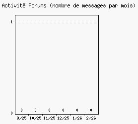 Activit� forums