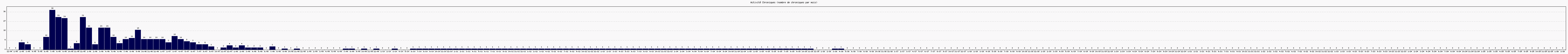Activit� chroniques