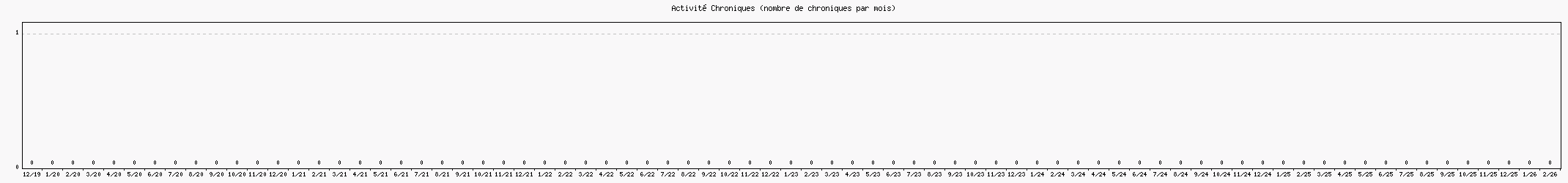 Activit� chroniques