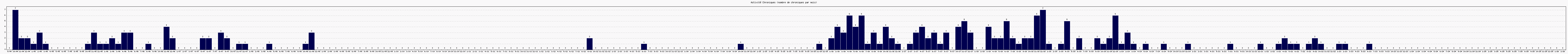 Activit� chroniques