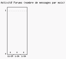 Activit� forums