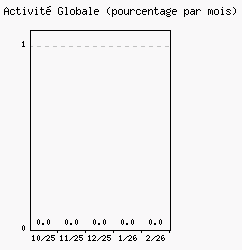 Activit� globale