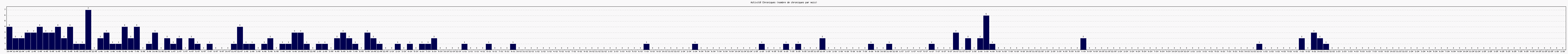 Activit� chroniques
