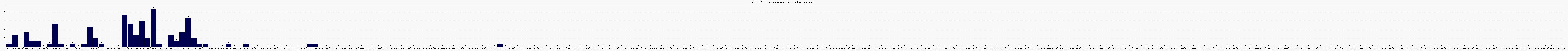 Activit� chroniques