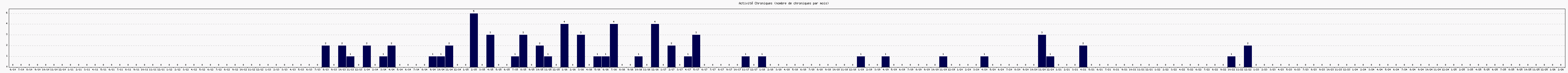 Activit� chroniques