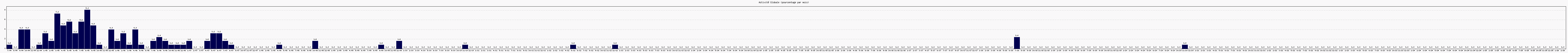 Activit� globale