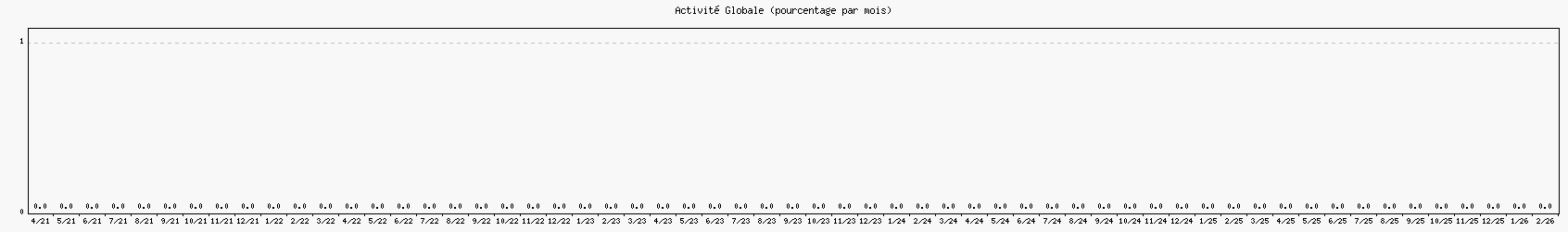 Activit� globale