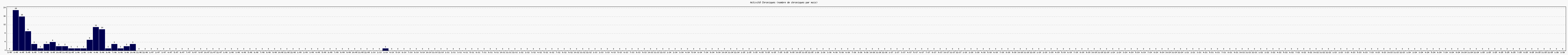 Activit� chroniques