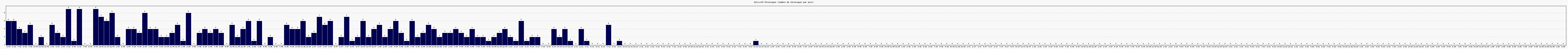 Activit� chroniques