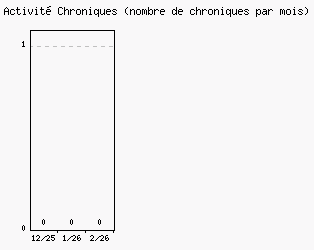 Activit� chroniques