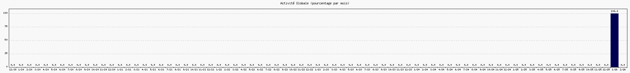Activit� globale