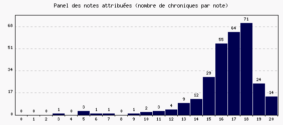 Panel des notes