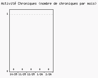 Activit� chroniques