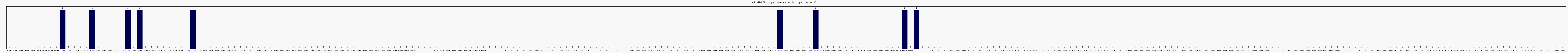 Activit� chroniques