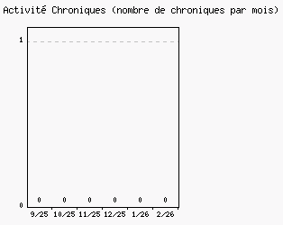 Activit� chroniques